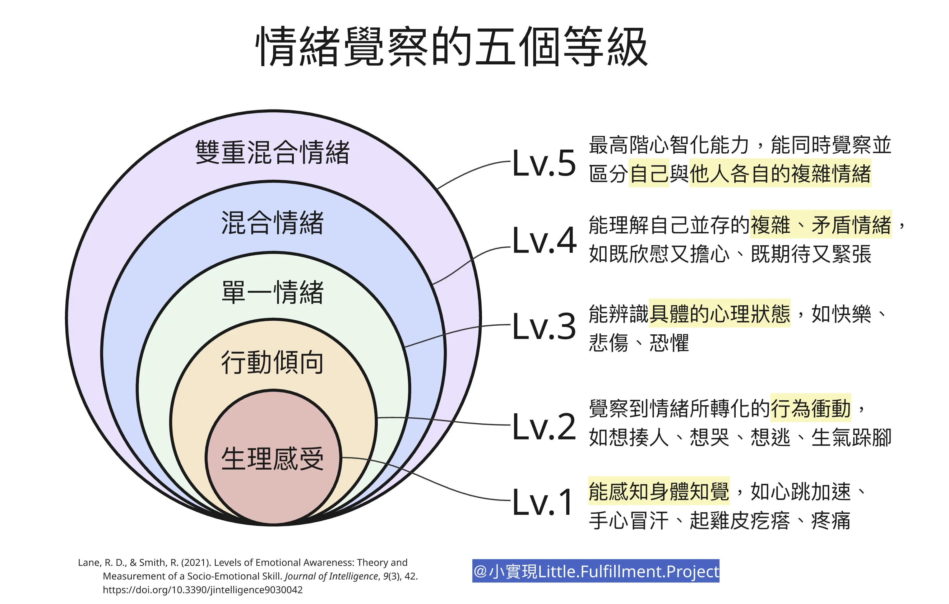 情緒覺察的五個等級