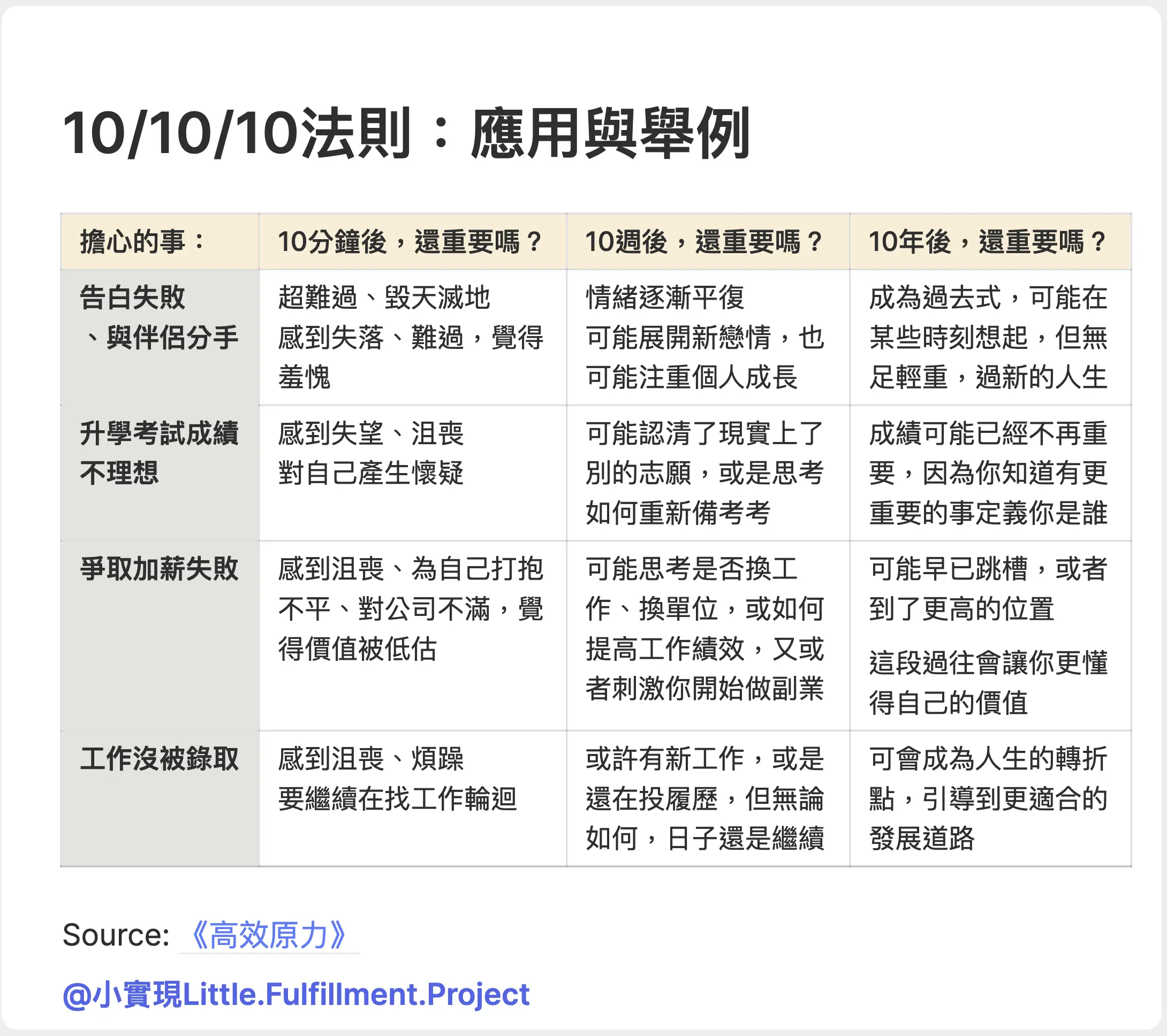 10/10/10法則：應用與舉例