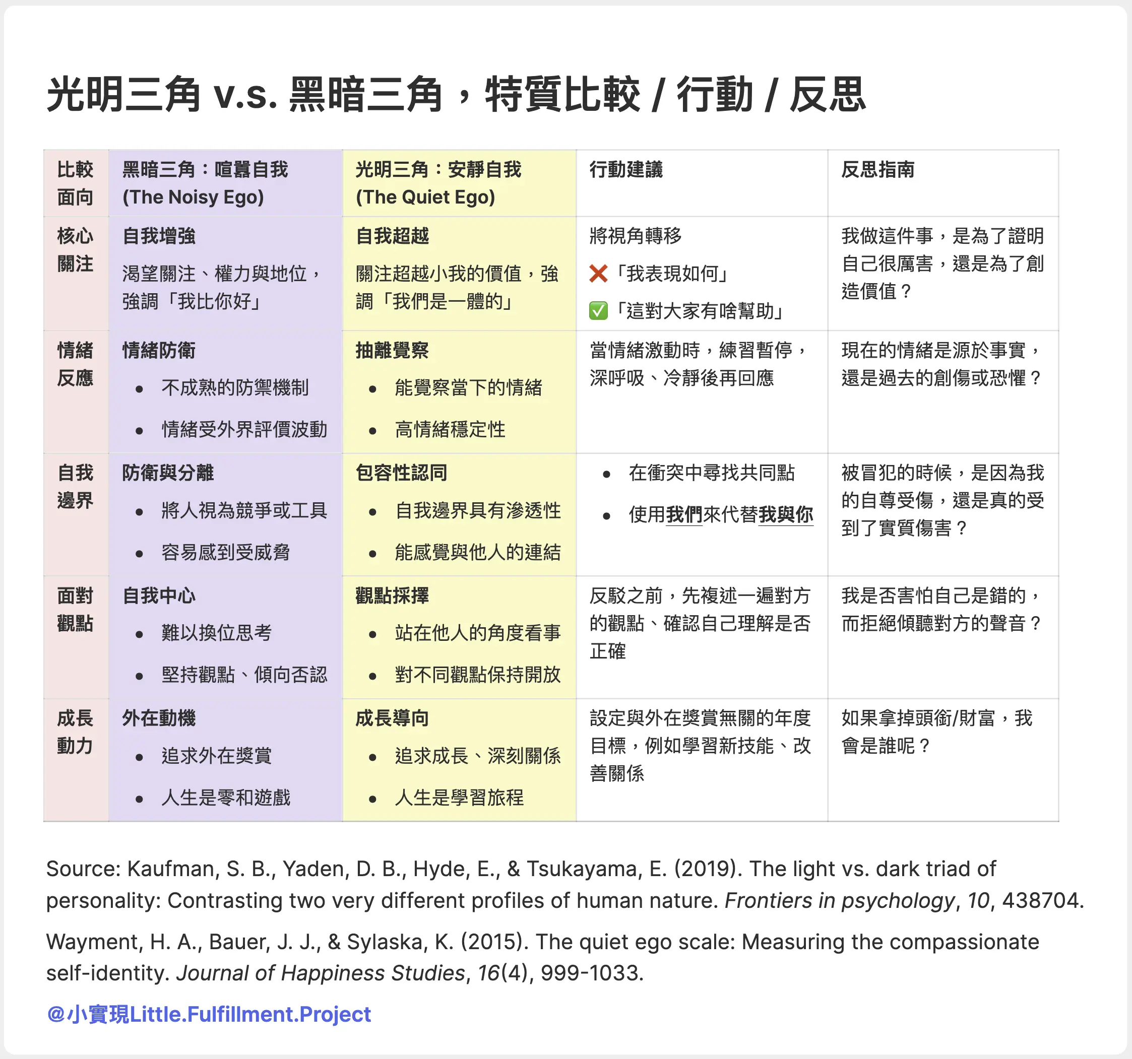 光明三角 v.s. 黑暗三角，特質比較 / 行動 / 反思