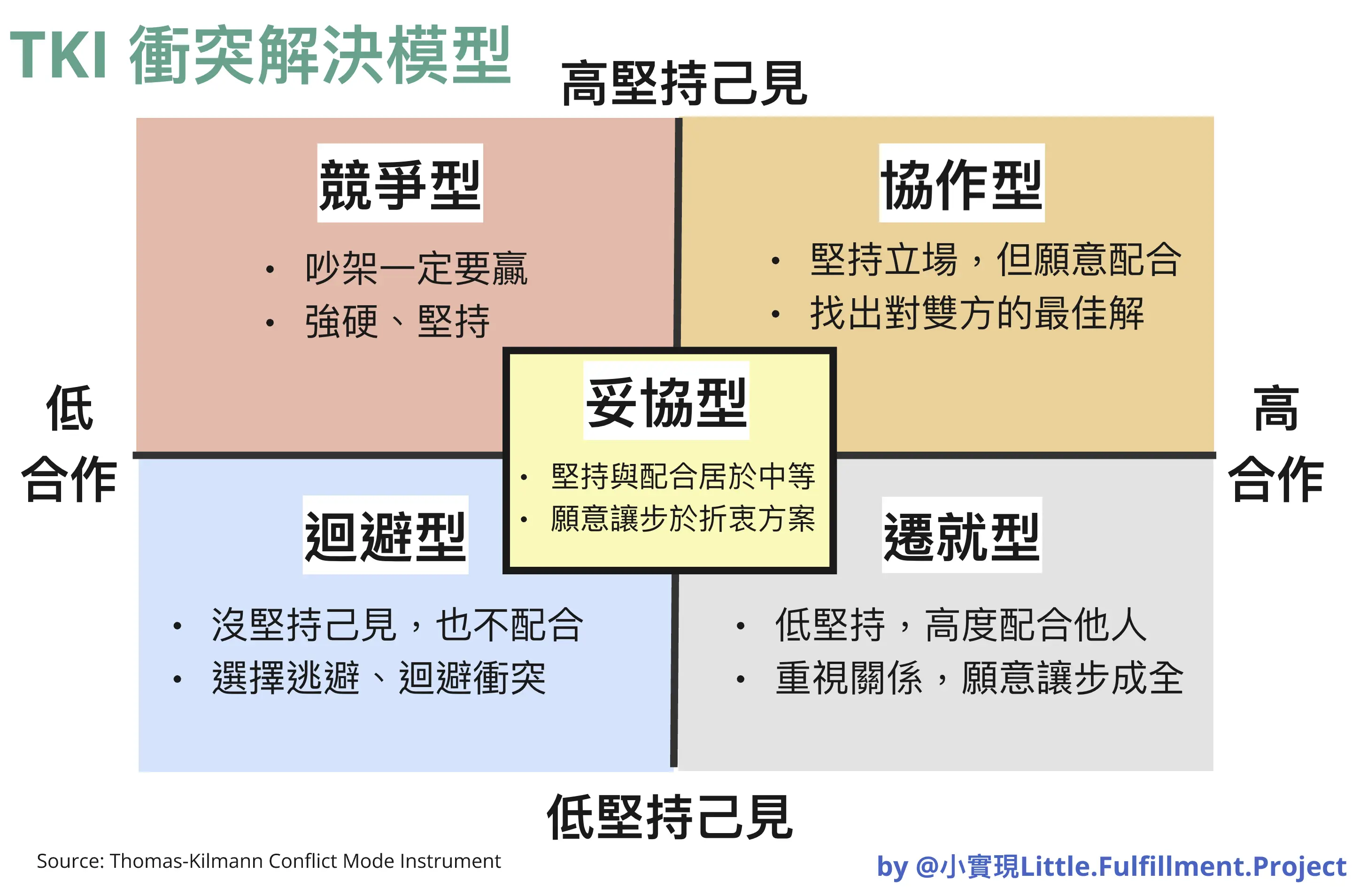 TKI衝突解決模型