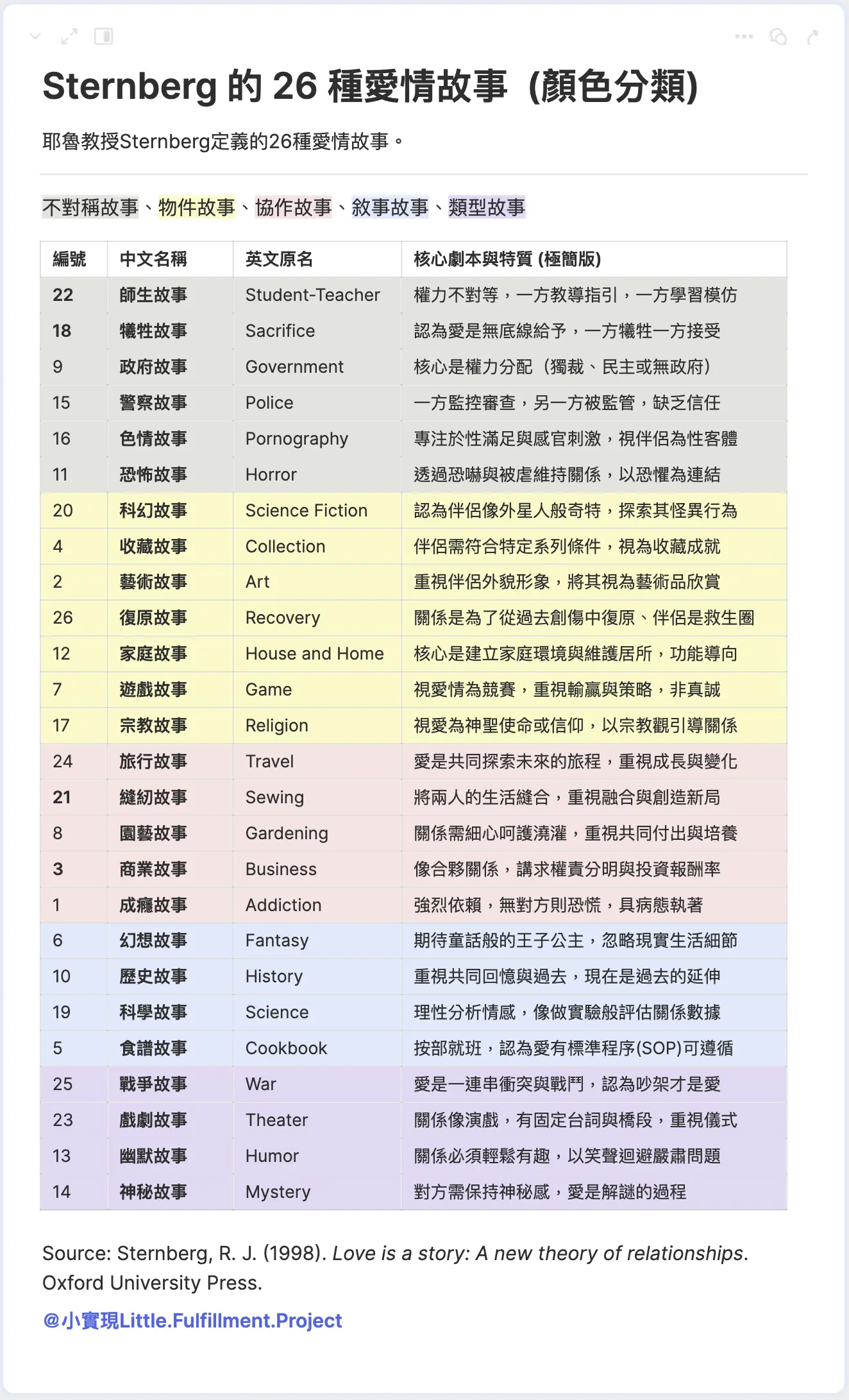 Sternberg 的 26 種愛情故事