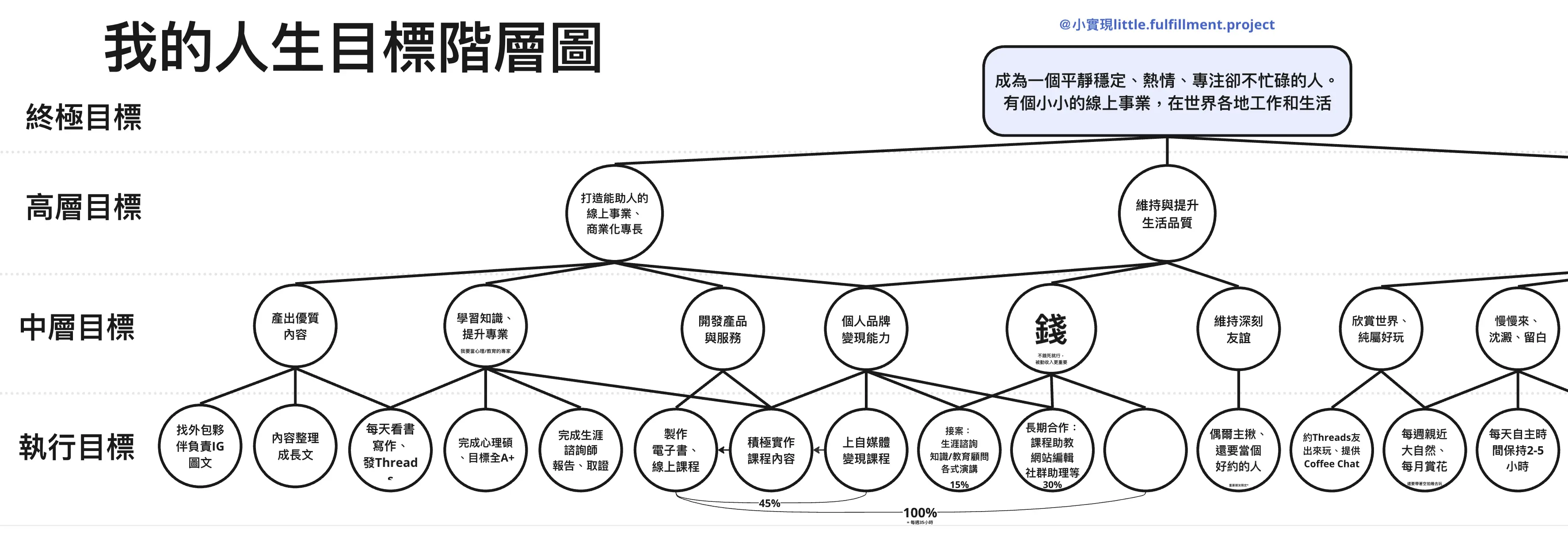 人生目標階層圖：從終極目標拆解到每日可執行的行動
