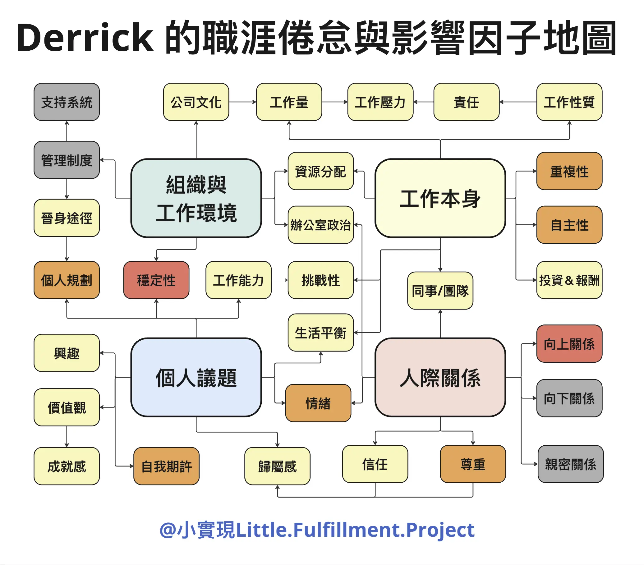 職涯倦怠與影響因子地圖：組織、工作本身、個人議題、人際關係四大類