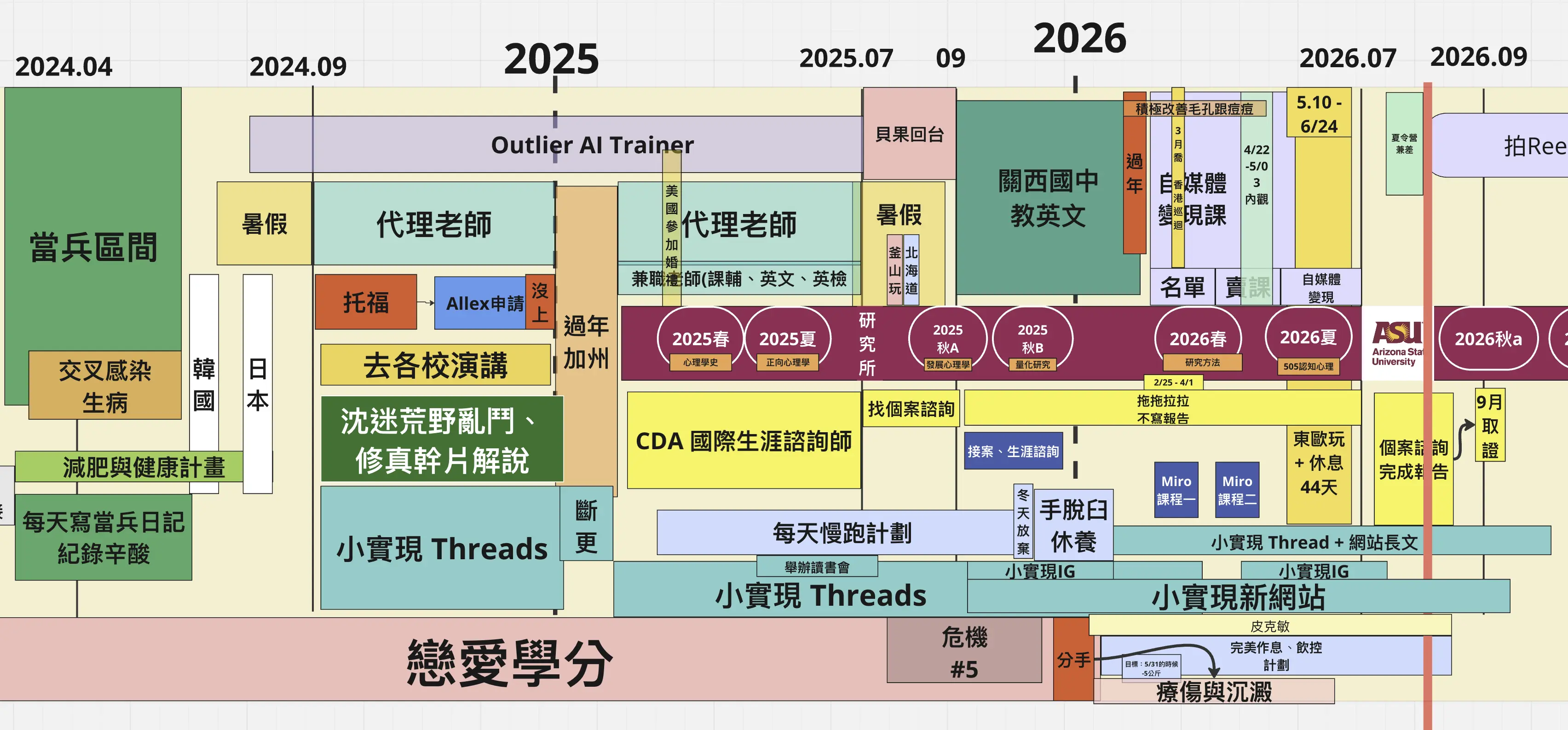 人生時間軸：2024 到 2026 的工作、進修、感情、健康與低潮