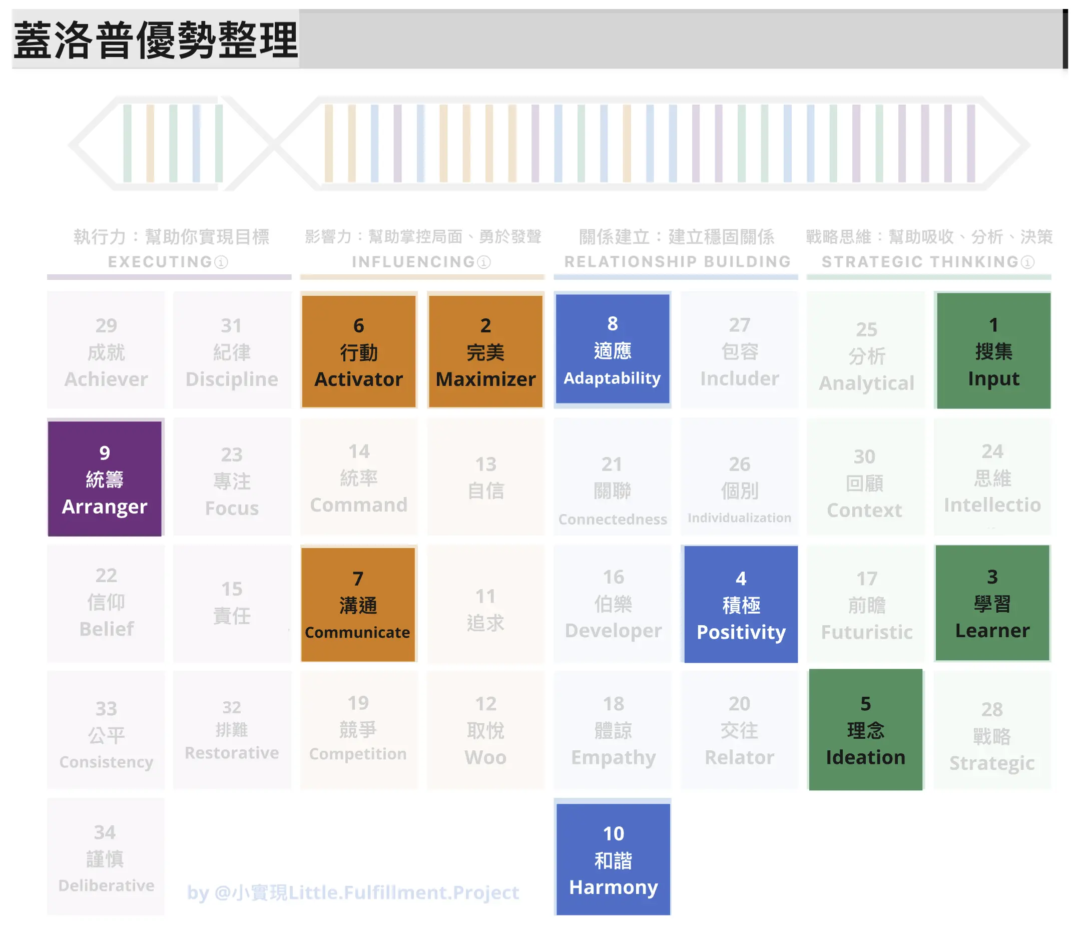 蓋洛普優勢整理：34 項才幹依四大領域排序
