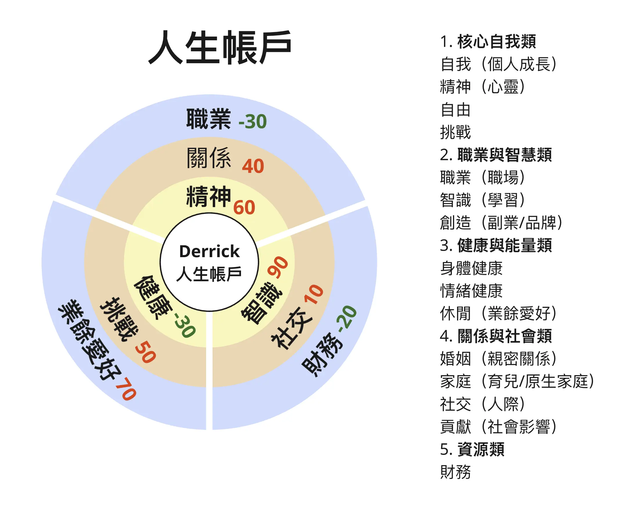 人生帳戶：職業、關係、精神、健康、智識、社交、財務等面向的分數盤點