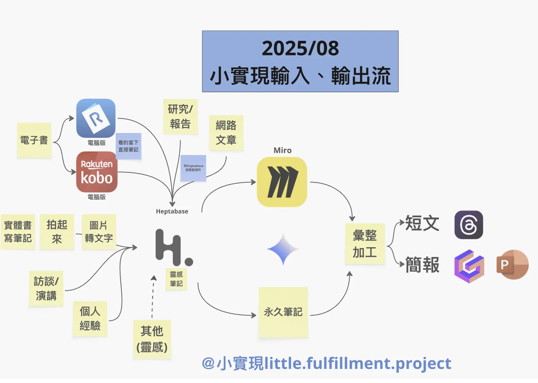 小實現的知識輸入輸出流程：從電子書到 Heptabase、Miro，再到文章與簡報