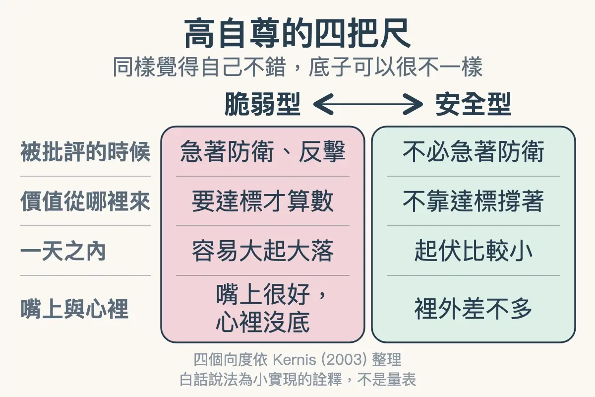 高自尊的四把尺：被批評的時候、價值從哪裡來、一天之內的起伏、嘴上與心裡，左邊是脆弱型，右邊是安全型
