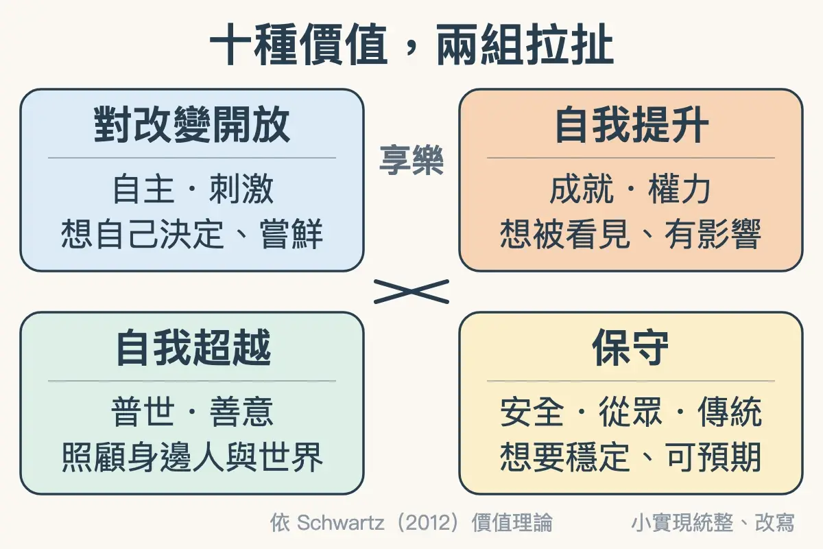 四個方塊：對改變開放（自主、刺激）、自我提升（成就、權力）、自我超越（普世、善意）、保守（安全、從眾、傳統），斜對角互相拉扯