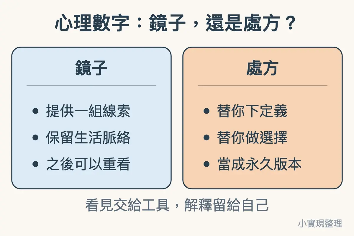 心理數字:鏡子,還是處方?鏡子提供線索、保留脈絡、之後可以重看;處方替你下定義、替你做選擇、當成永久版本