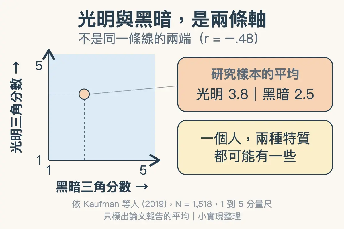 光明與黑暗是兩條軸：橫軸是黑暗三角分數，縱軸是光明三角分數，研究樣本的平均落在光明 3.8、黑暗 2.5