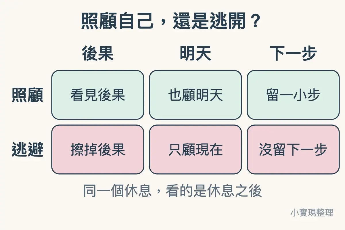 照顧自己，還是逃開？三個問題的對照：照顧會看見後果、也顧明天、留一小步；逃避會擦掉後果、只顧現在、沒留下一步