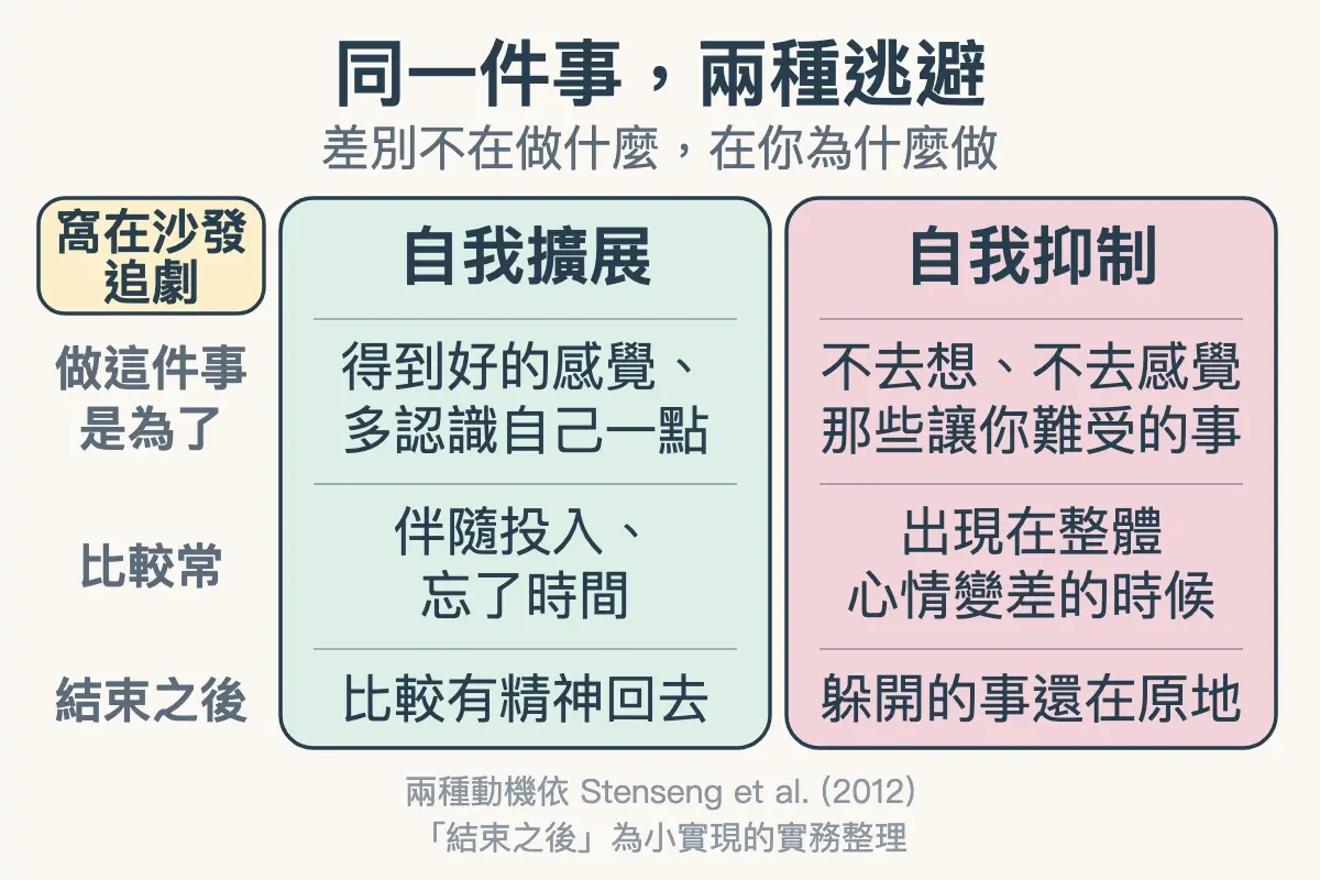 逃避現實的兩種動機：同樣是窩在沙發追劇，自我擴展是為了得到好的感覺，自我抑制是為了不去想難受的事