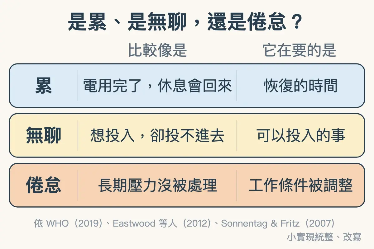 累、無聊、倦怠的比較：累像電用完了，需要恢復；無聊是想投入卻投不進去；倦怠是長期壓力沒被處理，需要工作條件被調整