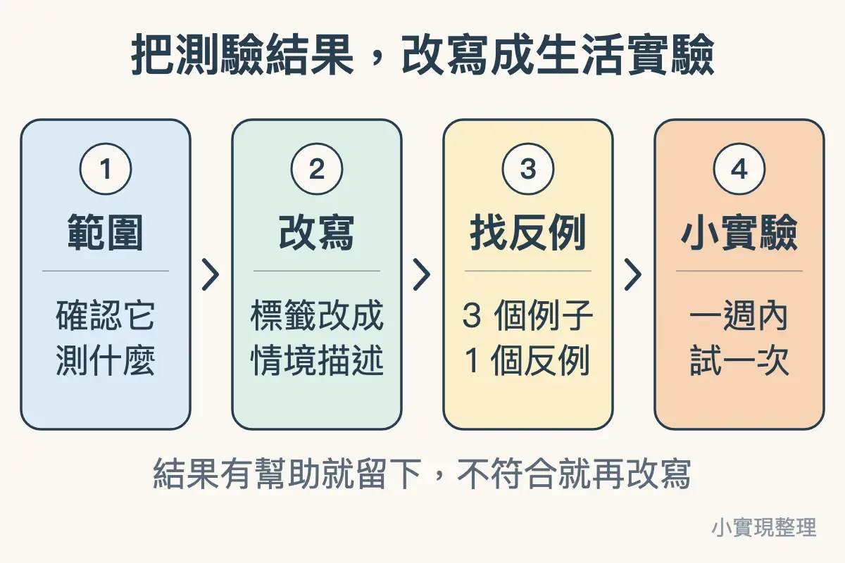 把測驗結果改寫成生活實驗的 4 步:確認範圍、把標籤改成情境描述、找 3 個例子和 1 個反例、一週內試一次小實驗