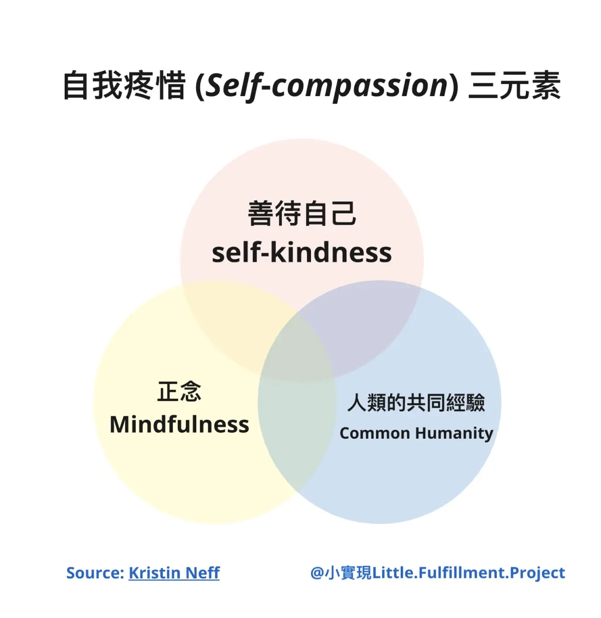 自我疼惜三元素的文氏圖：善待自己、正念、人類的共同經驗三個圓彼此重疊