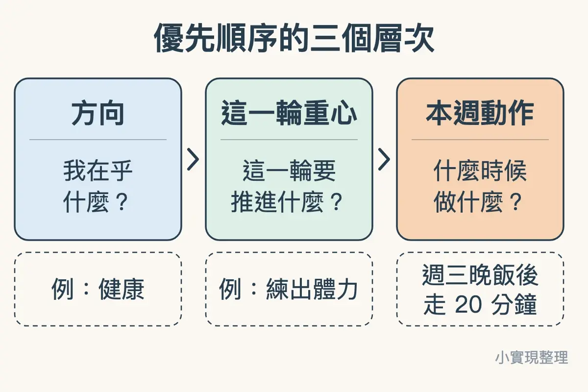優先順序的三個層次：方向（我在乎什麼）、這一輪重心（這一輪要推進什麼）、本週動作（什麼時候做什麼），例子是健康、練出體力、週三晚飯後走 20 分鐘