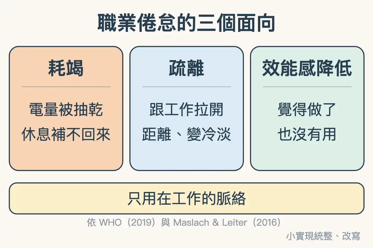 職業倦怠的三個面向：耗竭、疏離、效能感降低，只用在工作的脈絡，不是醫療診斷