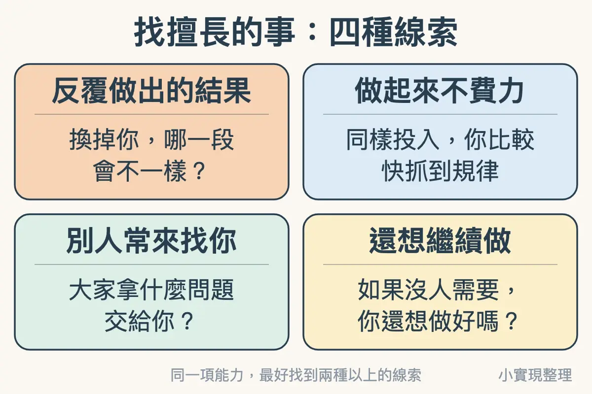四個方塊：反覆做出的結果（換掉你，哪一段會不一樣？）、做起來不費力（同樣投入，你比較快抓到規律）、別人常來找你（大家拿什麼問題交給你？）、還想繼續做（如果沒人需要，你還想做好嗎？）