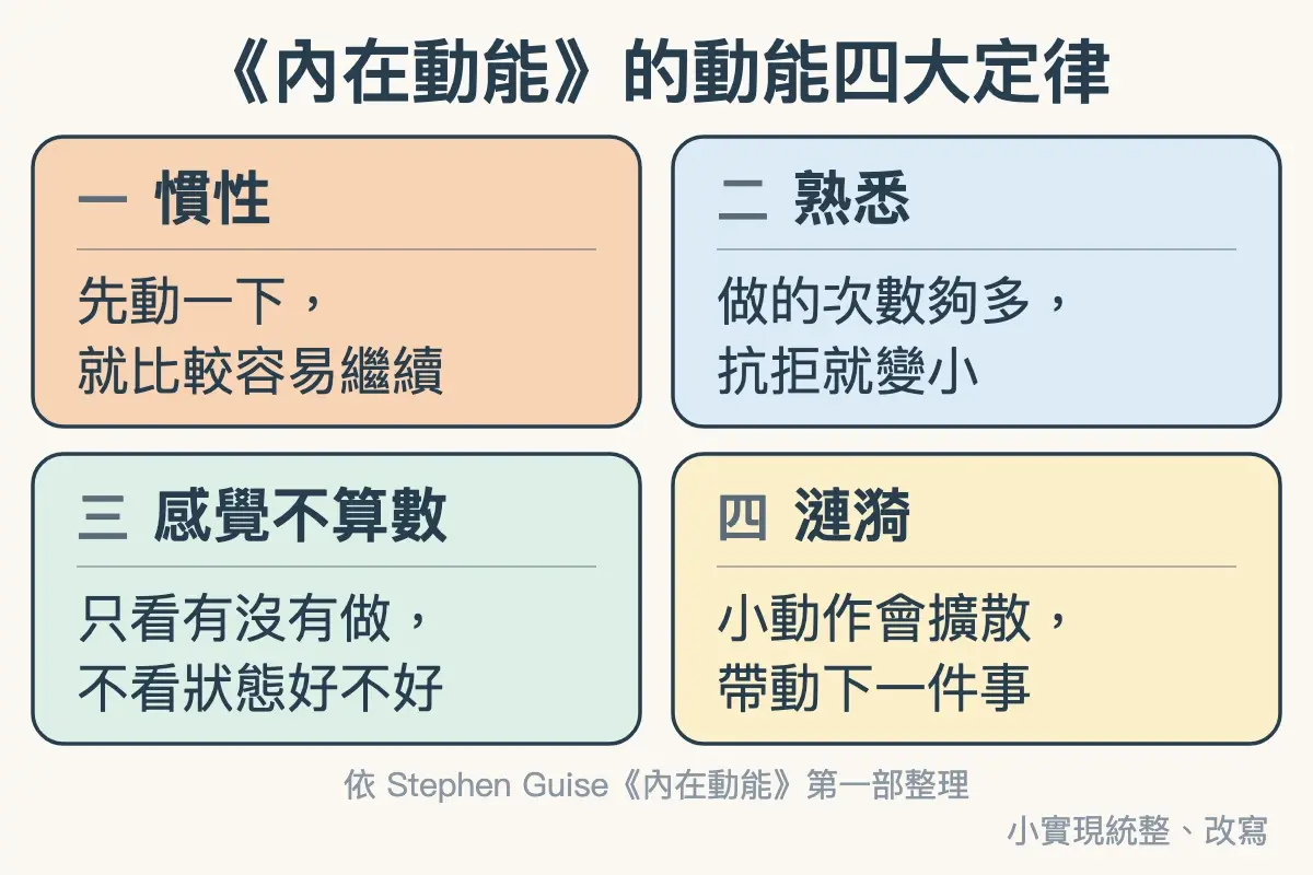 《內在動能》的動能四大定律:一、慣性,先動一下就比較容易繼續;二、熟悉,做的次數夠多,抗拒就變小;三、感覺不算數,只看有沒有做,不看狀態好不好;四、漣漪,小動作會擴散,帶動下一件事