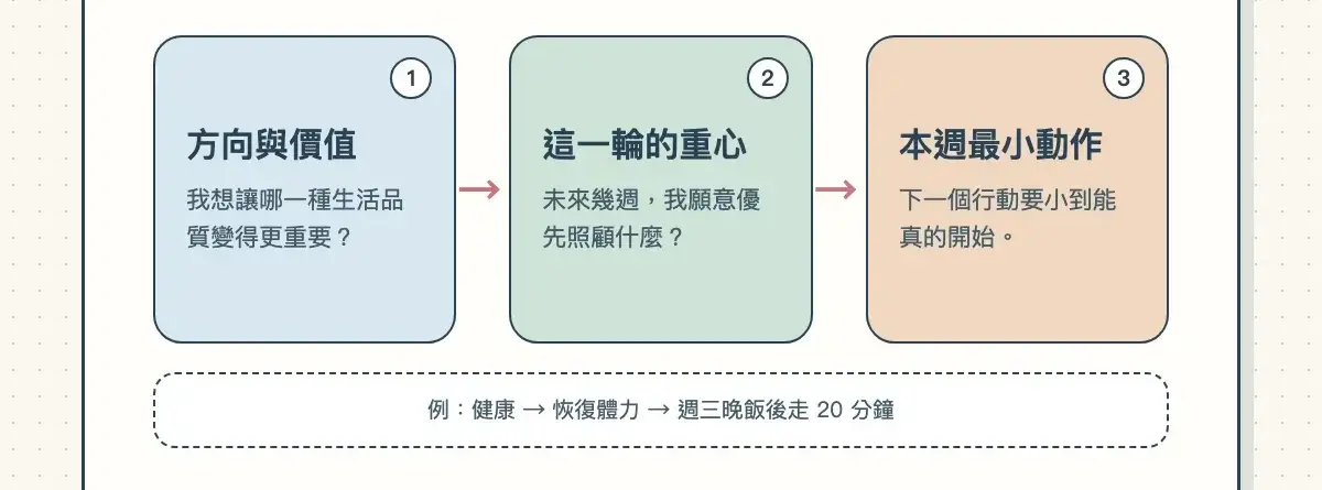 優先順序可以拆成方向、本輪重心與本週動作。這是本文的整理框架,不是心理學的標準化模型。
