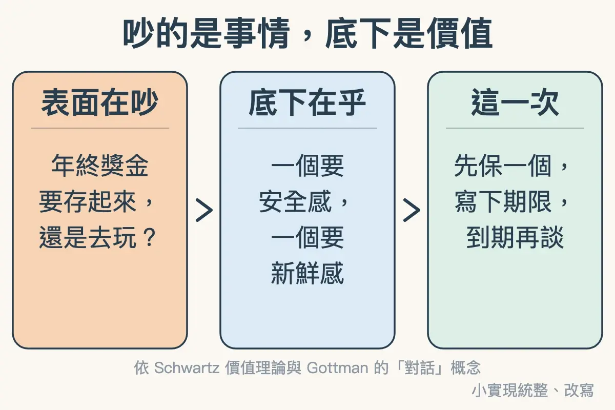 三欄：表面在吵（年終獎金要存起來，還是去玩）、底下在乎（一個要安全感，一個要新鮮感）、這一次（先保一個，寫下期限，到期再談）