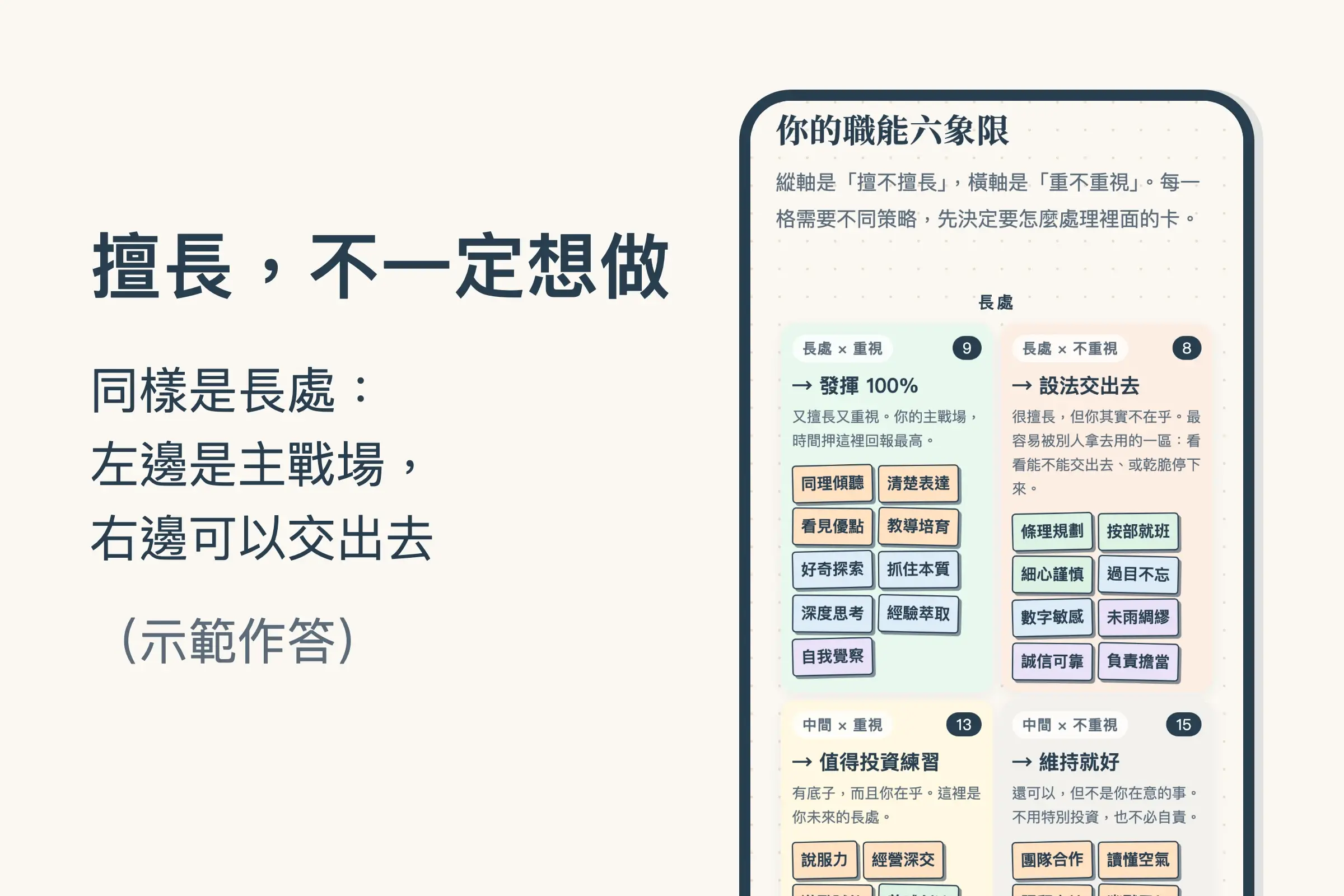 小地圖能力天賦結果頁的手機畫面：你的職能六象限，上排左邊是長處 × 重視「發揮 100%」，右邊是長處 × 不重視「設法交出去」，格子裡放著職能卡