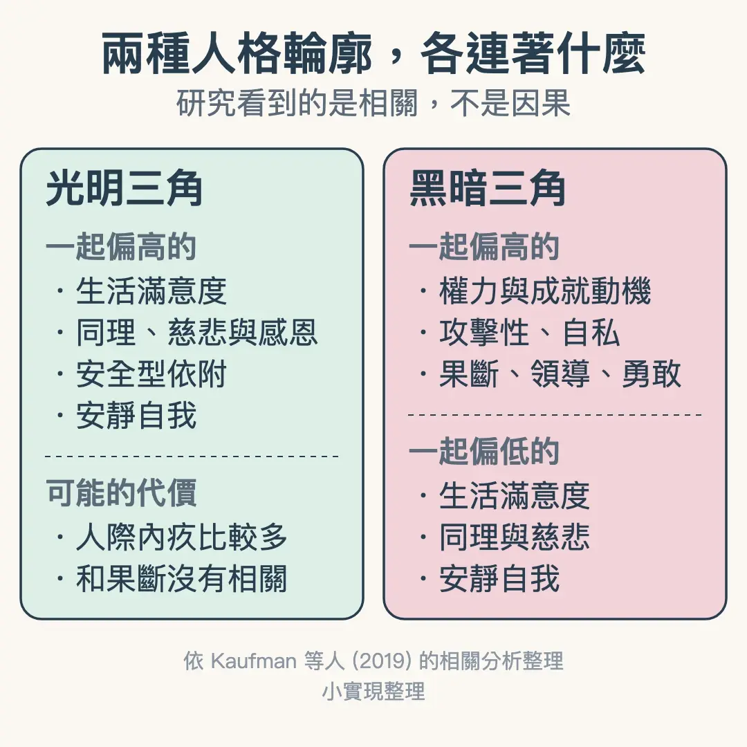 兩種人格輪廓:光明三角和生活滿意度、同理慈悲、安全型依附、安靜自我一起偏高,可能的代價是人際內疚較多;黑暗三角和權力成就動機、攻擊性、果斷領導一起偏高,和生活滿意度、同理慈悲、安靜自我一起偏低