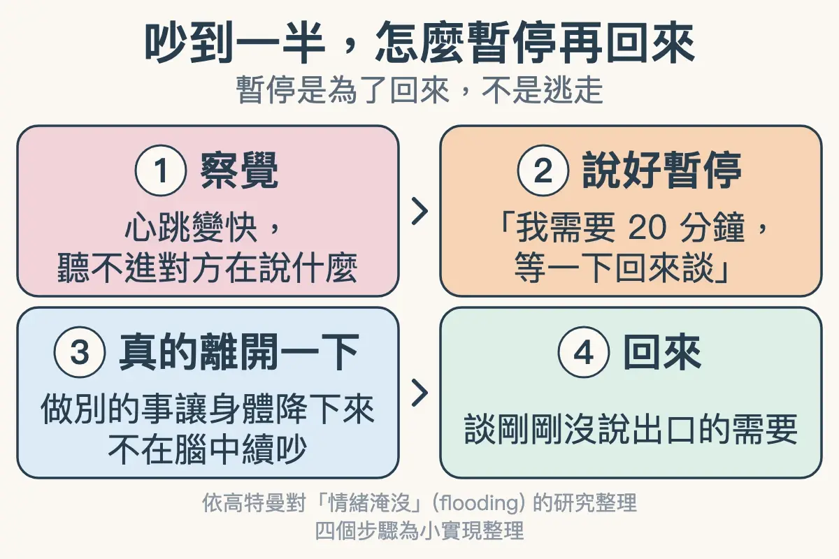 吵到一半怎麼暫停再回來：察覺、說好暫停、真的離開一下、回來