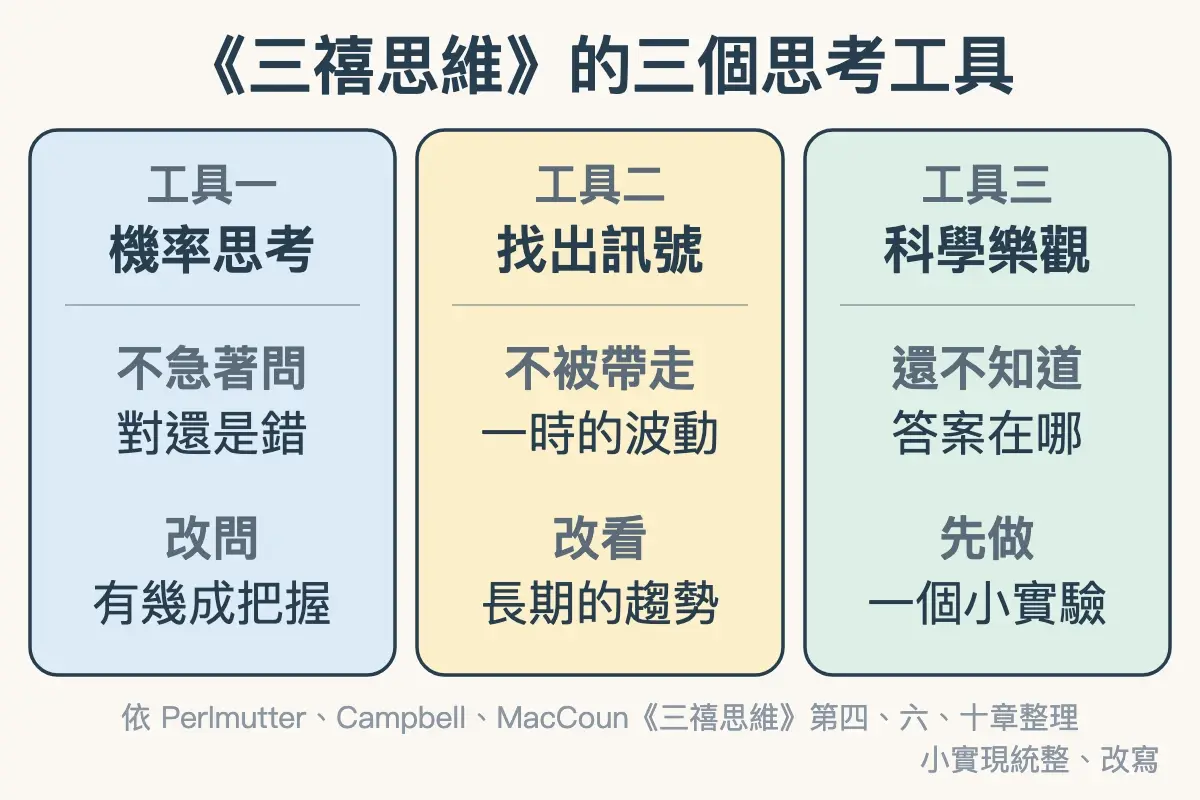 《三禧思維》的三個思考工具:機率思考,不急著問對還是錯,改問有幾成把握;找出訊號,不被一時的波動帶走,改看長期的趨勢;科學樂觀,還不知道答案在哪,先做一個小實驗