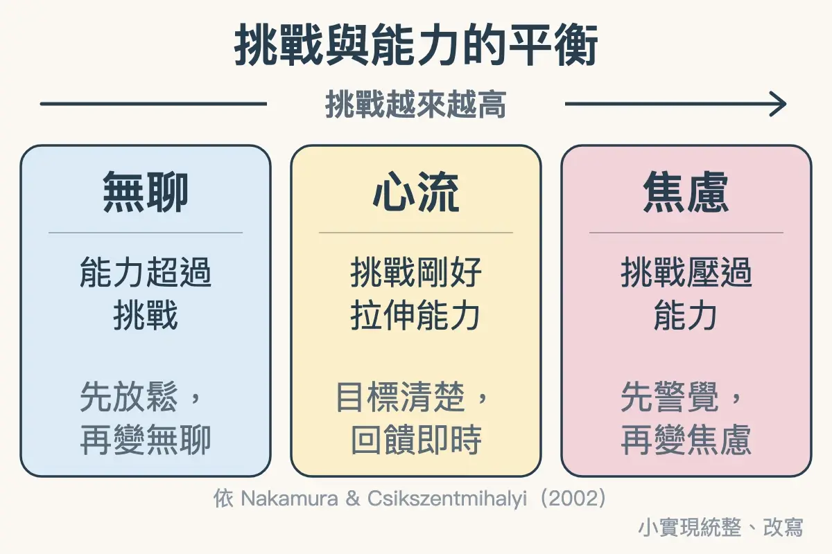 挑戰與能力的平衡：挑戰越來越高，依序是無聊、心流、焦慮