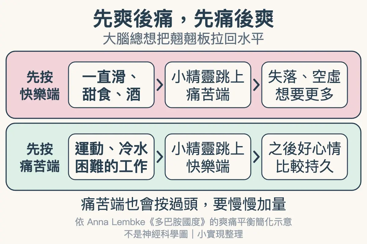 先爽後痛,先痛後爽:先按快樂端(一直滑、甜食、酒)會讓小精靈跳上痛苦端,留下失落與想要更多;先按痛苦端(運動、冷水、困難的工作)會讓小精靈跳上快樂端,之後的好心情比較持久