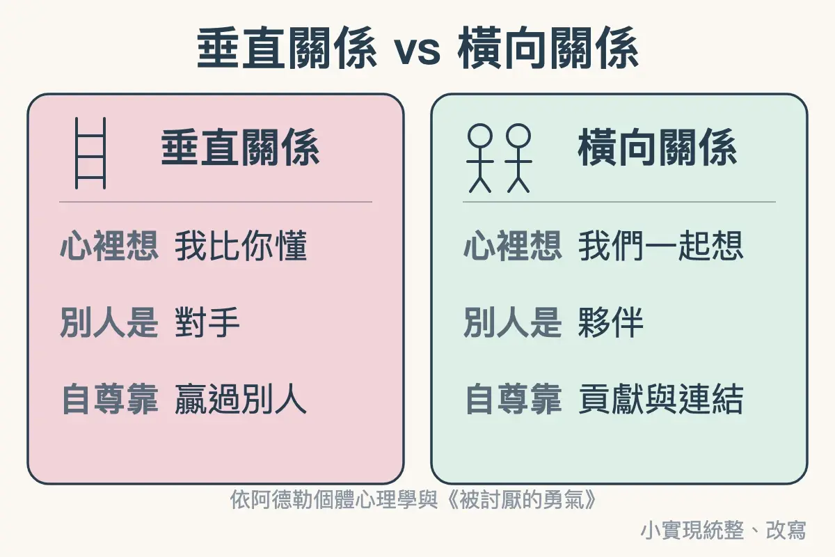 垂直關係與橫向關係的對照：垂直關係心裡想「我比你懂」，別人是對手，自尊靠贏過別人；橫向關係心裡想「我們一起想」，別人是夥伴，自尊靠貢獻與連結