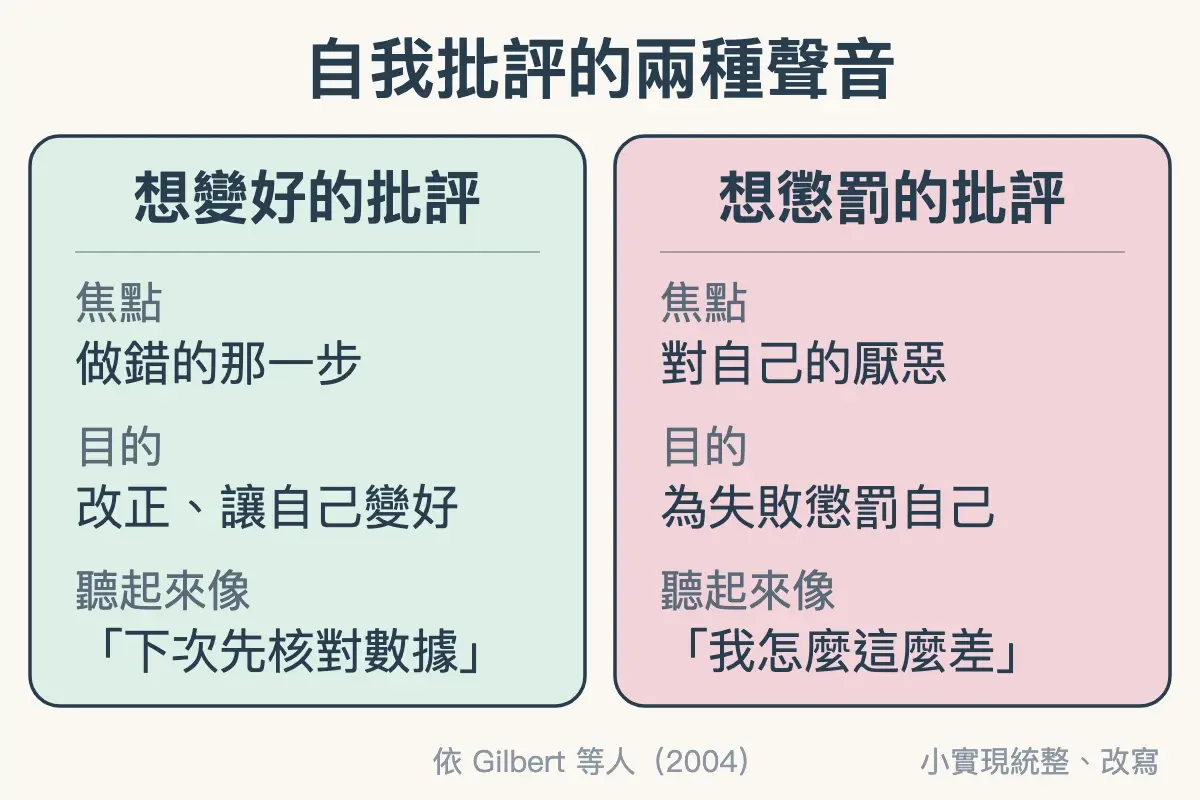 自我批評的兩種聲音：想變好的批評聚焦在做錯的那一步，想懲罰的批評聚焦在對自己的厭惡