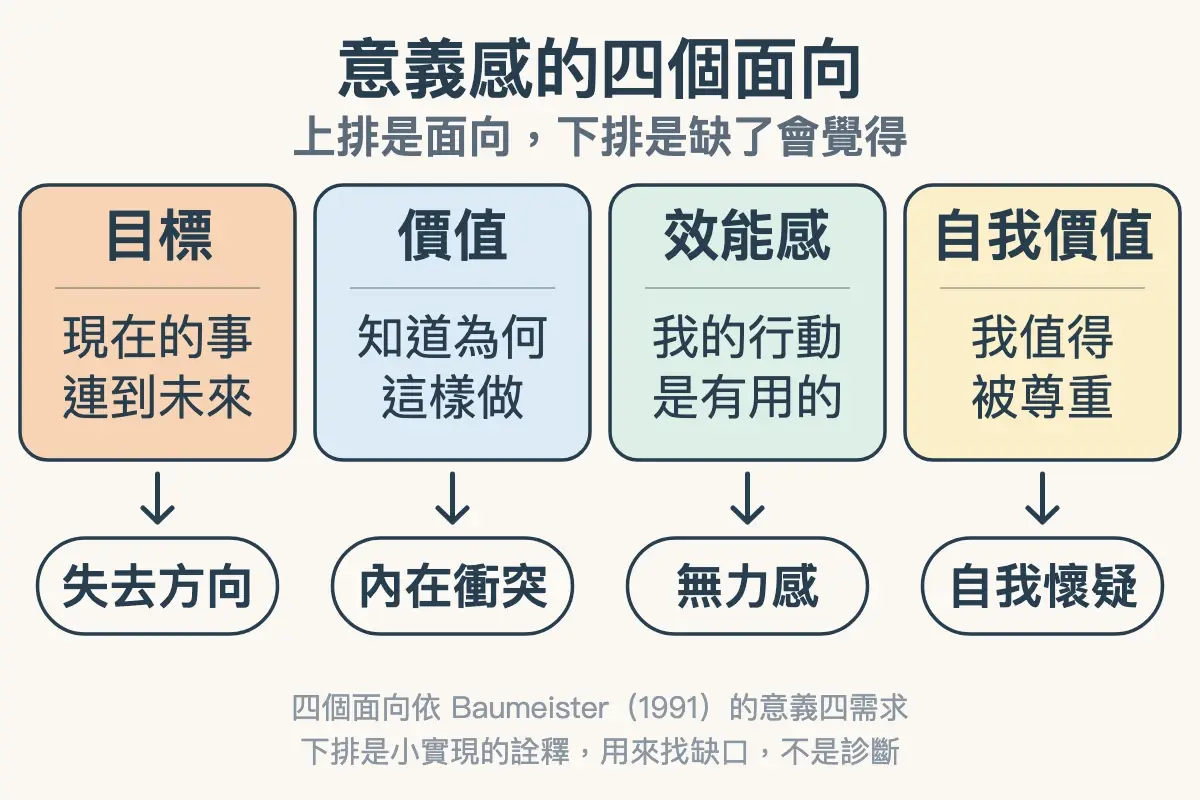 意義感的四個面向與缺口：目標模糊會失去方向、違背價值會內在衝突、失去控制會無力、忽略自我價值會自我懷疑