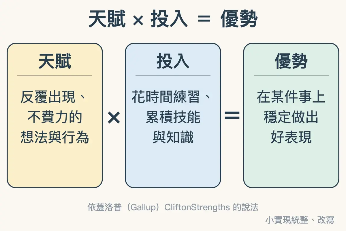 三個方塊：天賦（反覆出現、不費力的想法與行為）乘以投入（花時間練習、累積技能與知識）等於優勢（在某件事上穩定做出好表現）