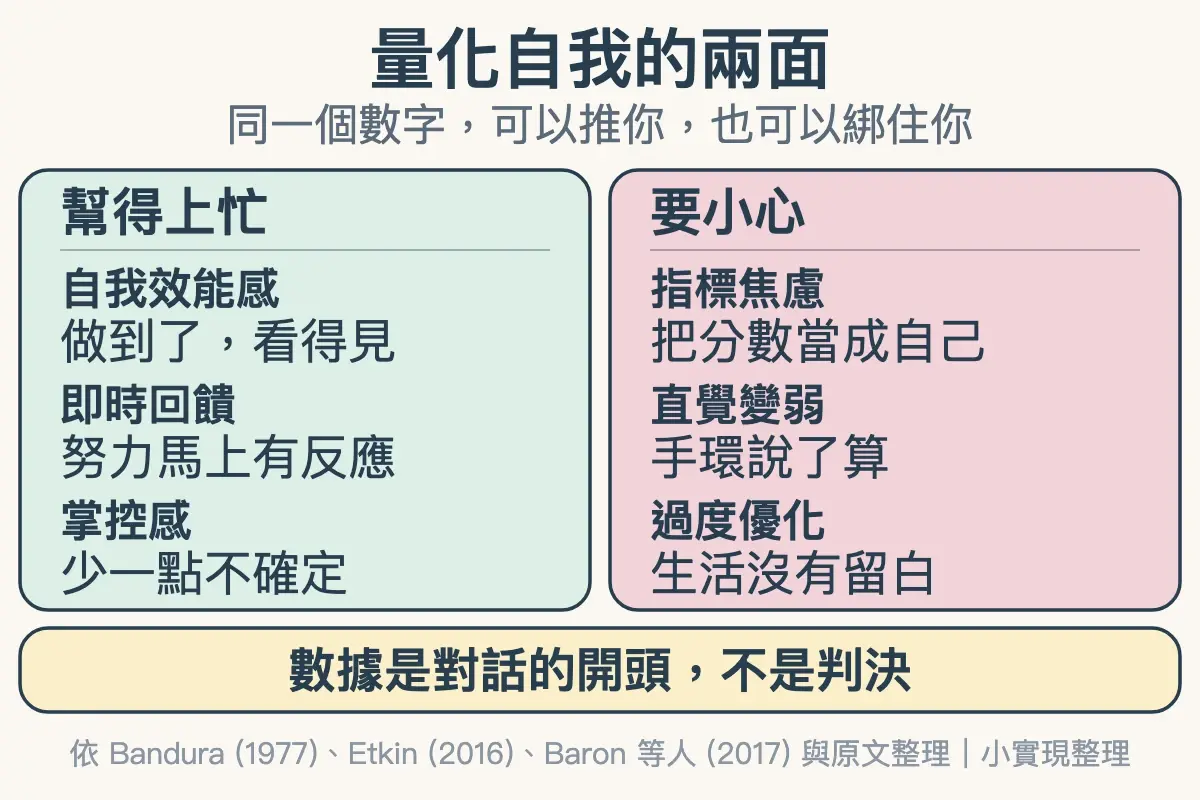 量化自我的兩面：左邊是幫得上忙的自我效能感、即時回饋、掌控感，右邊是要小心的指標焦慮、直覺變弱、過度優化