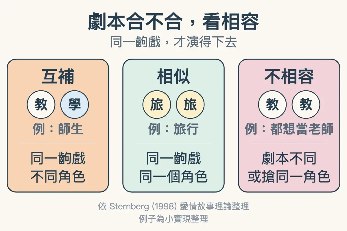劇本合不合的三種情況：互補、相似、不相容