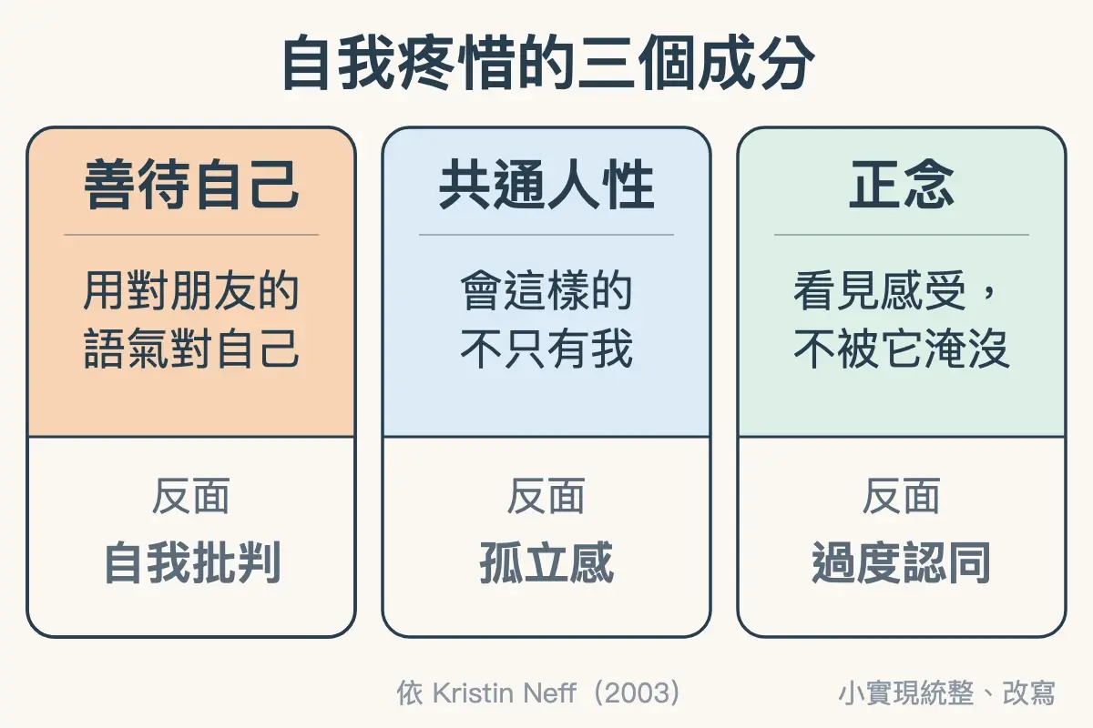 自我疼惜的三個成分：善待自己、共通人性、正念，反面分別是自我批判、孤立感、過度認同
