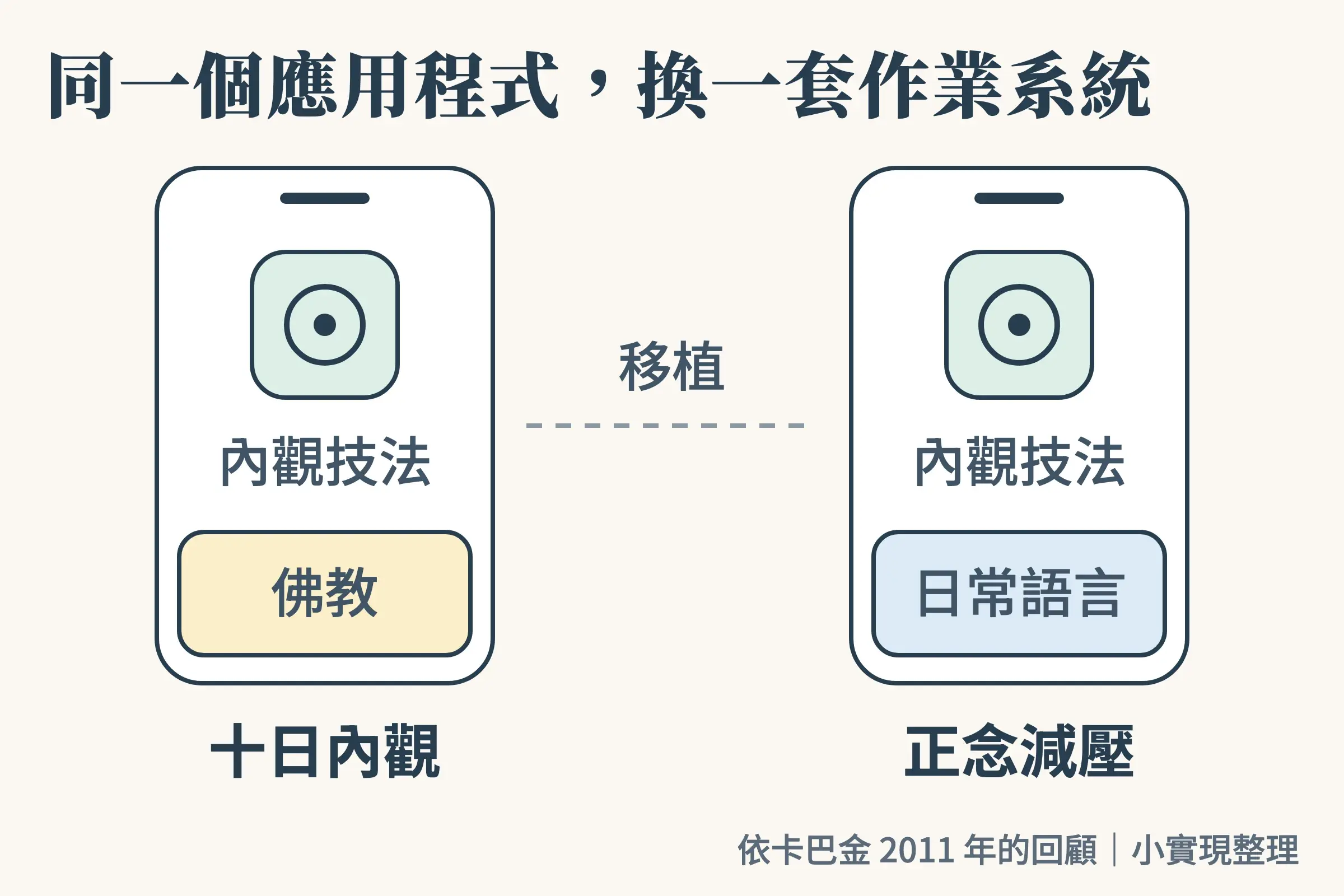 同一個內觀技法,在十日內觀裡跑在佛教的作業系統上,在正念減壓裡換成日常語言