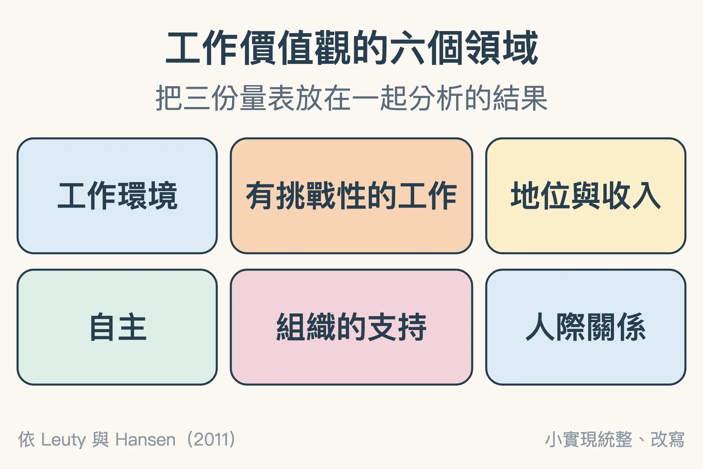 工作價值觀的六個領域：工作環境、有挑戰性的工作、地位與收入、自主、組織的支持、人際關係，六格排成兩列