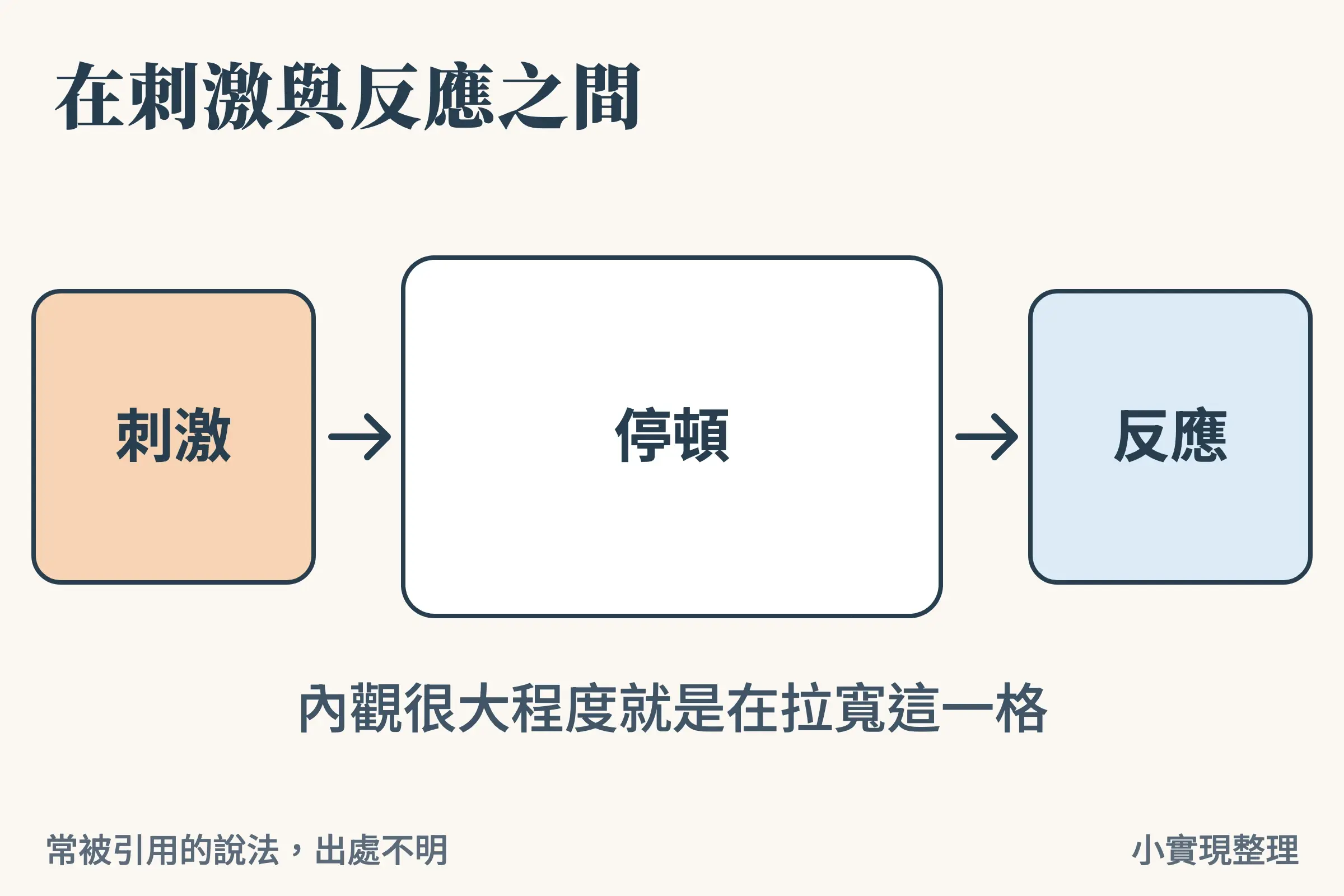 刺激、停頓、反應三格，中間的停頓最寬