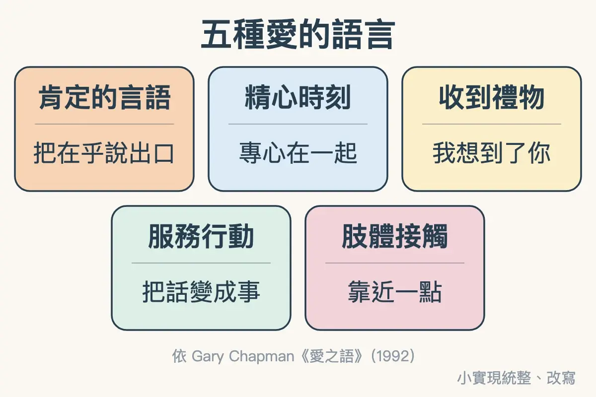 五種愛的語言：肯定的言語、精心時刻、收到禮物、服務行動、肢體接觸，各配一句它在說什麼