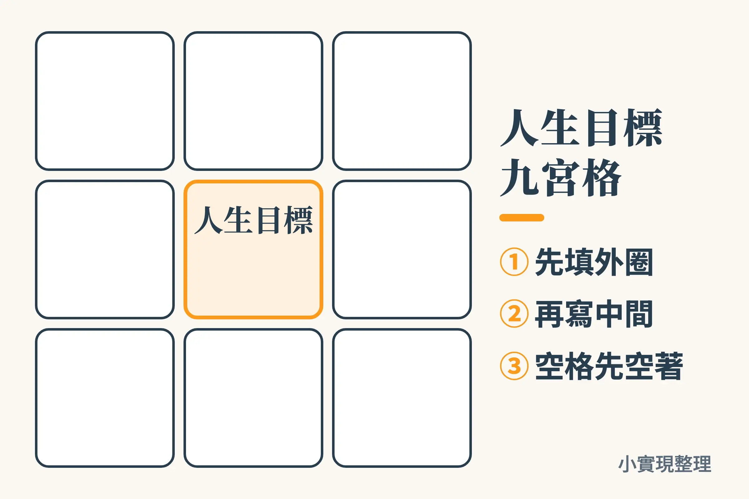 人生目標九宮格模板：中間一格寫著人生目標，外圈八格留空，旁邊提示先填外圈、再寫中間、空格先空著