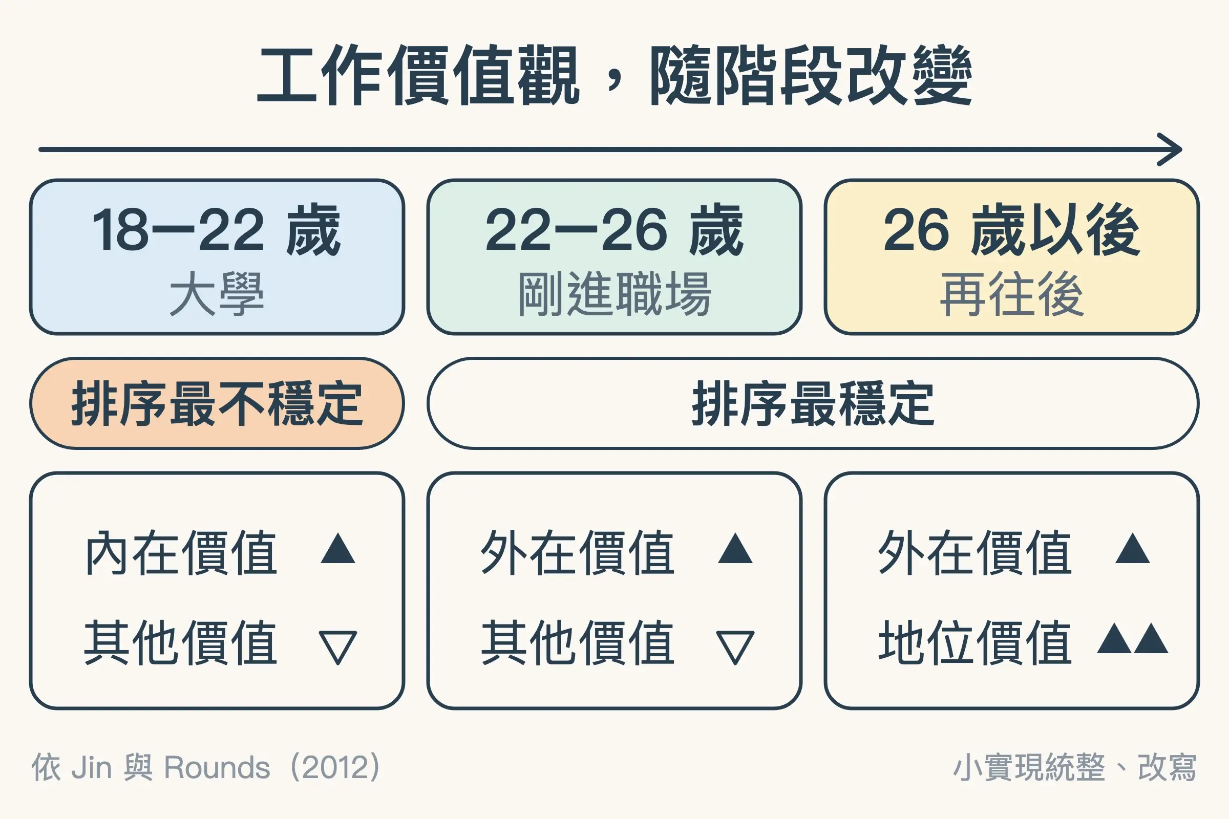 工作價值觀在不同人生階段的變化：18 到 22 歲排序最不穩定、內在價值的重要性上升；22 到 26 歲外在價值的重要性上升；26 歲以後外在價值繼續上升，地位價值明顯升高