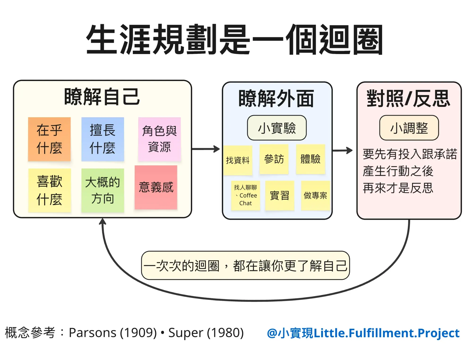 生涯規劃是一個迴圈:瞭解自己(在乎什麼、擅長什麼、喜歡什麼、角色與資源、大概的方向、意義感),瞭解外面(小實驗:找資料、參訪、體驗、找人聊聊、實習、做專案),對照與反思(小調整,先投入行動再反思),再回到瞭解自己
