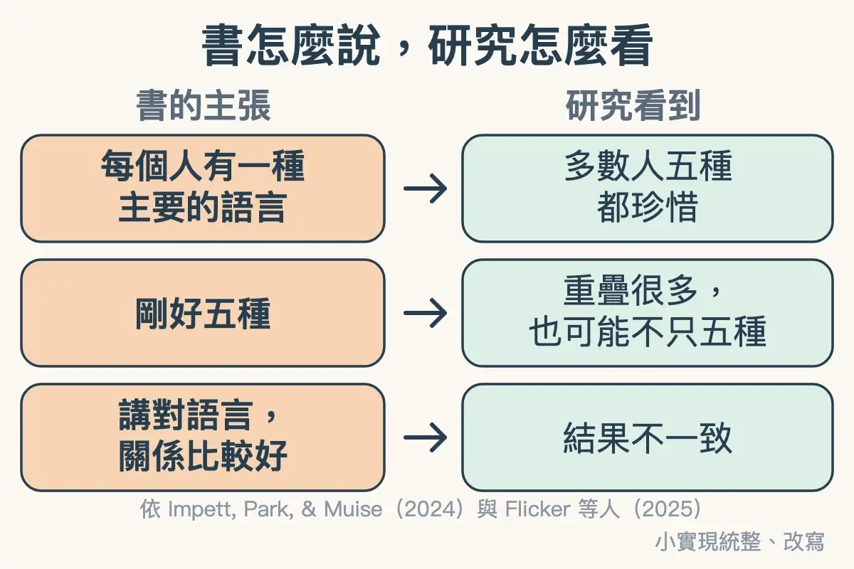 書的三個主張對照研究看到的結果：每人一種主要語言對多數人五種都珍惜、剛好五種對重疊很多也可能不只五種、講對語言關係比較好對結果不一致