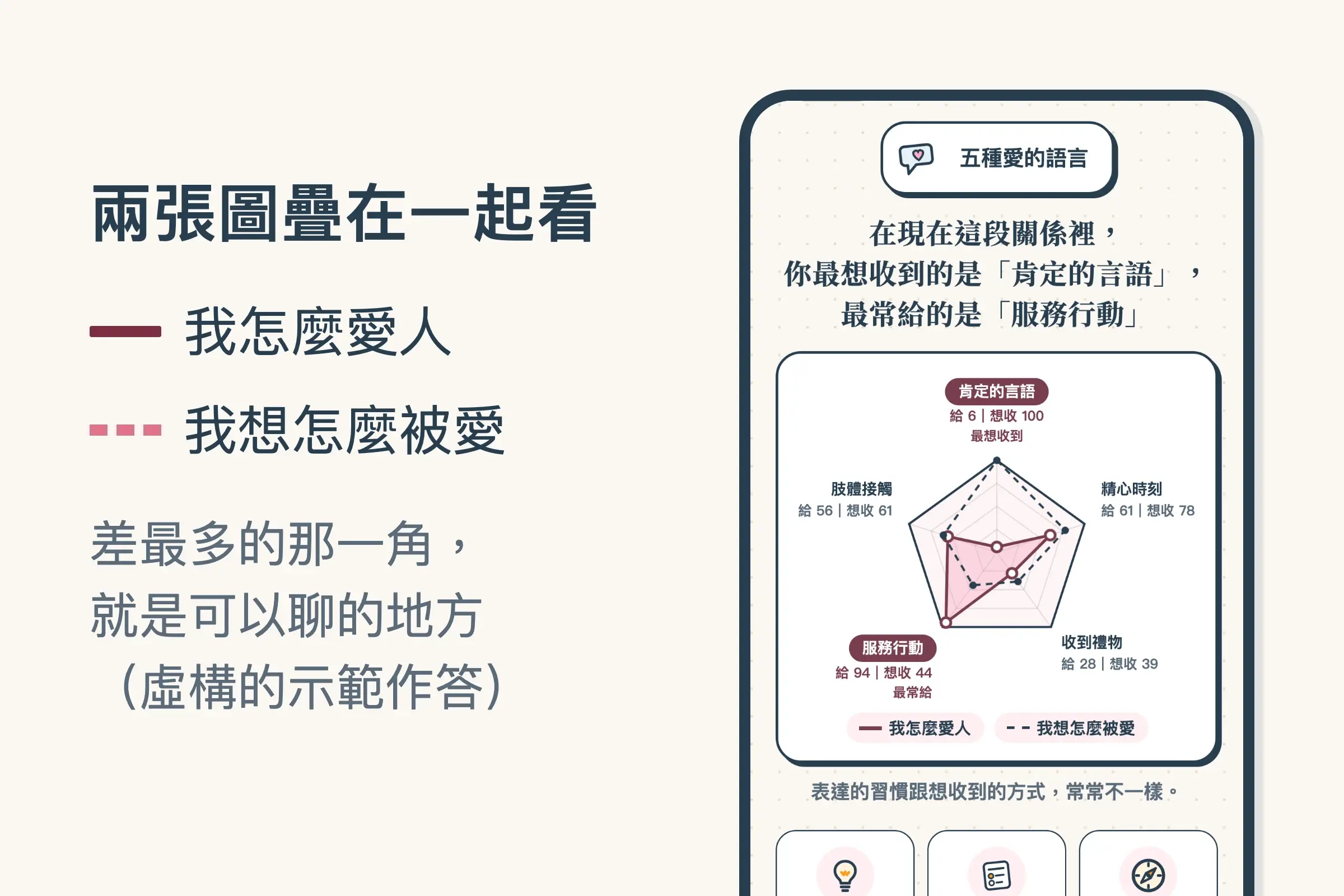 小地圖五種愛的語言的示範結果：五角形雷達圖上疊著兩個形狀，實線「我怎麼愛人」在服務行動最突出，虛線「我想怎麼被愛」在肯定的言語最突出