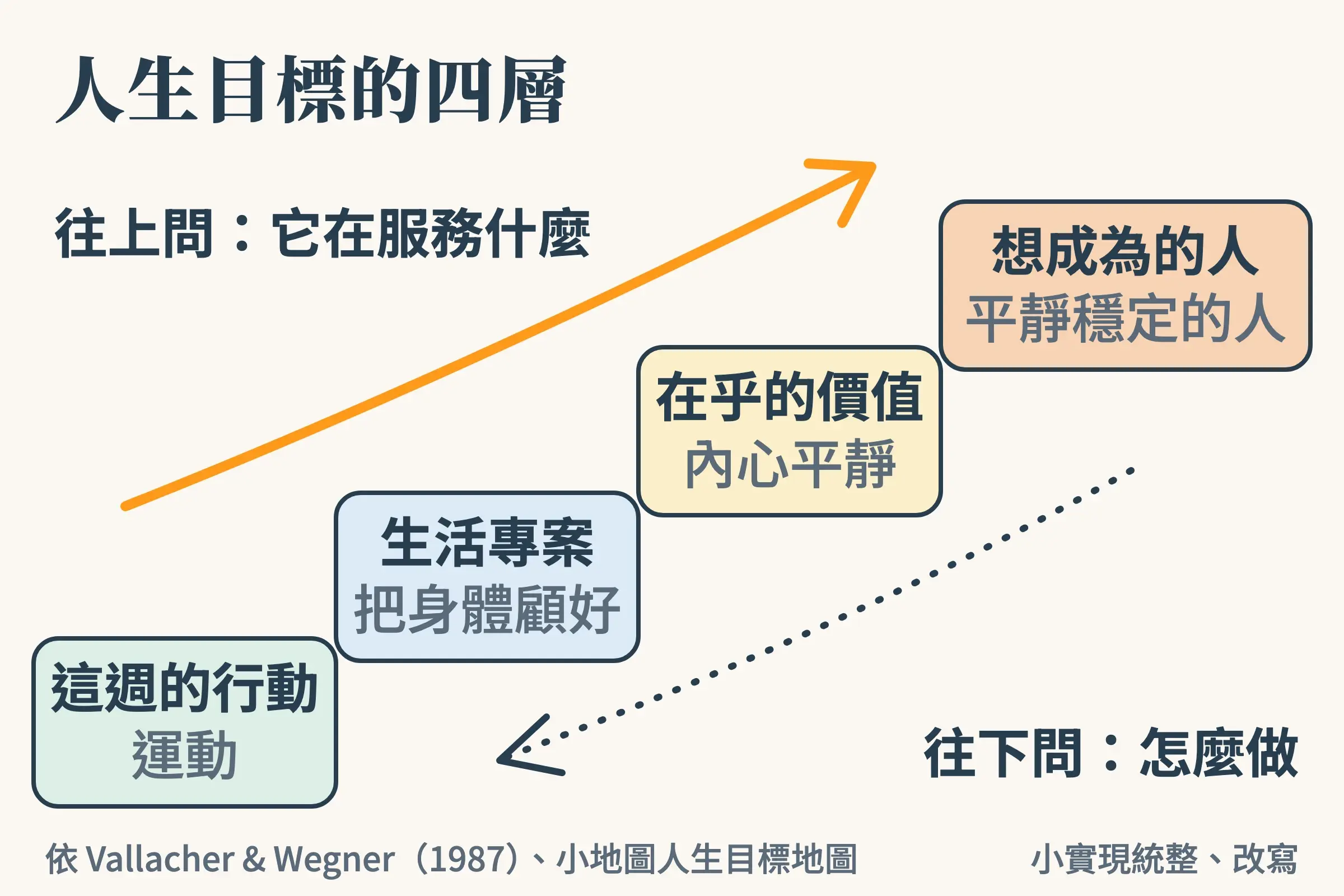 人生目標的四層：這週的行動、生活專案、在乎的價值、想成為的人，越往下越具體，越往上越抽象