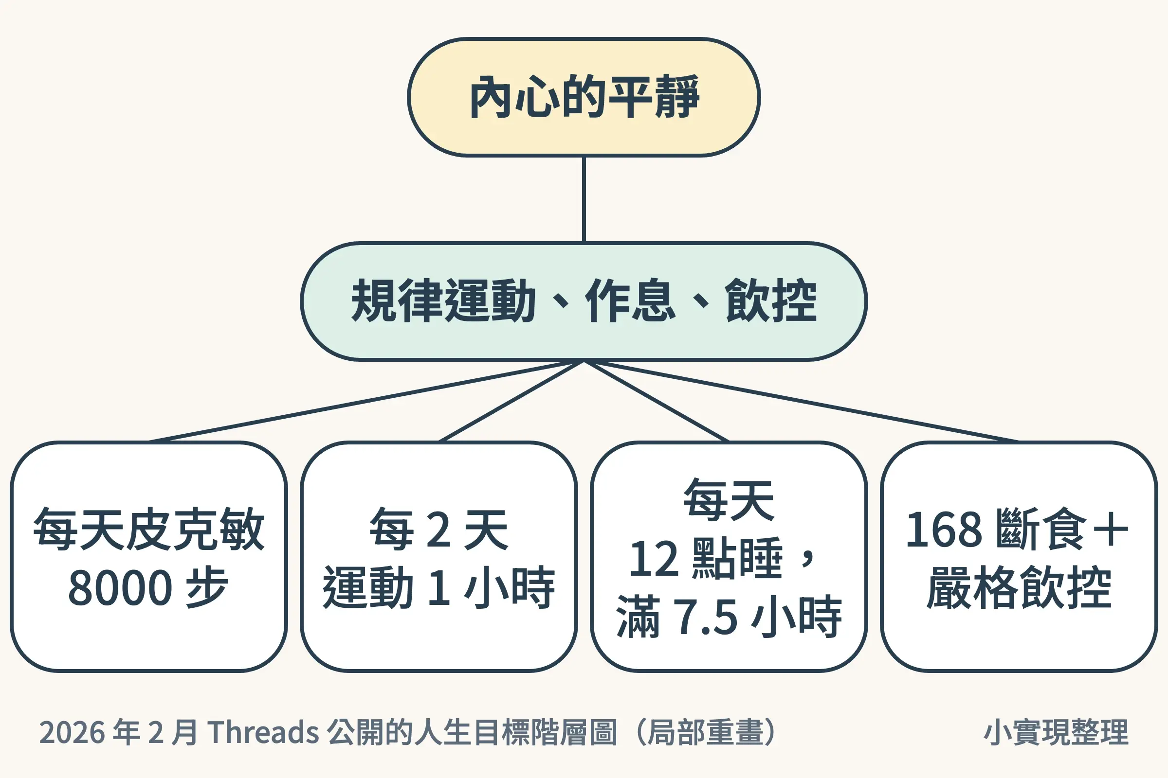 Derrick 2026 年 2 月公開的人生目標階層圖局部：每天皮克敏 8000 步、每 2 天運動 1 小時往上接到規律運動、作息、飲控，再接到內心的平靜